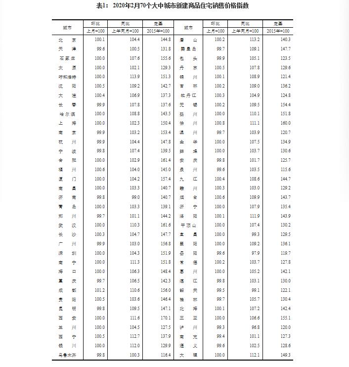 表1： 2020年2月70個大中城市新建商品住宅銷售價格指數.jpg