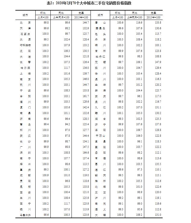 表2：2020年2月70個大中城市二手住宅銷售價格指數.jpg