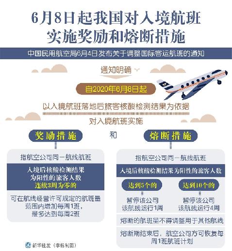（圖表）［經濟］6月8日起我國對入境航班實施獎勵和熔斷措施