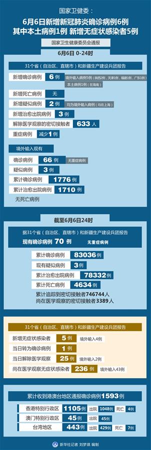 （圖表）［聚焦疫情防控］國家衛健委：6月6日新增新冠肺炎確診病例6例其中本土病例1例 新增無癥狀感染者5例