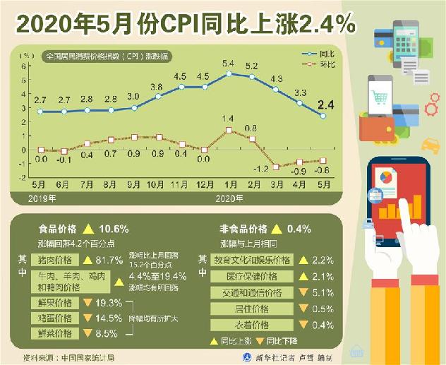 （圖表）［5月份經(jīng)濟數(shù)據(jù)］5月份CPI同比上漲2.4%